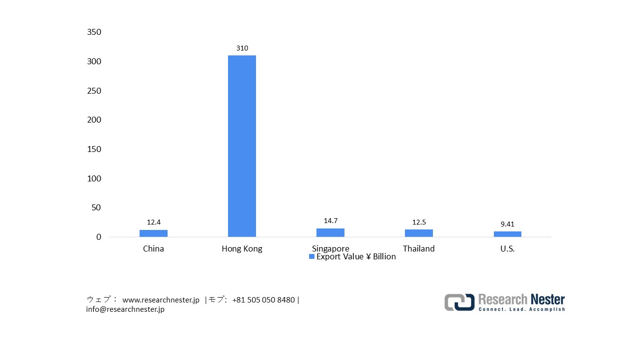 Japan’s Exports of OLED, 2024
